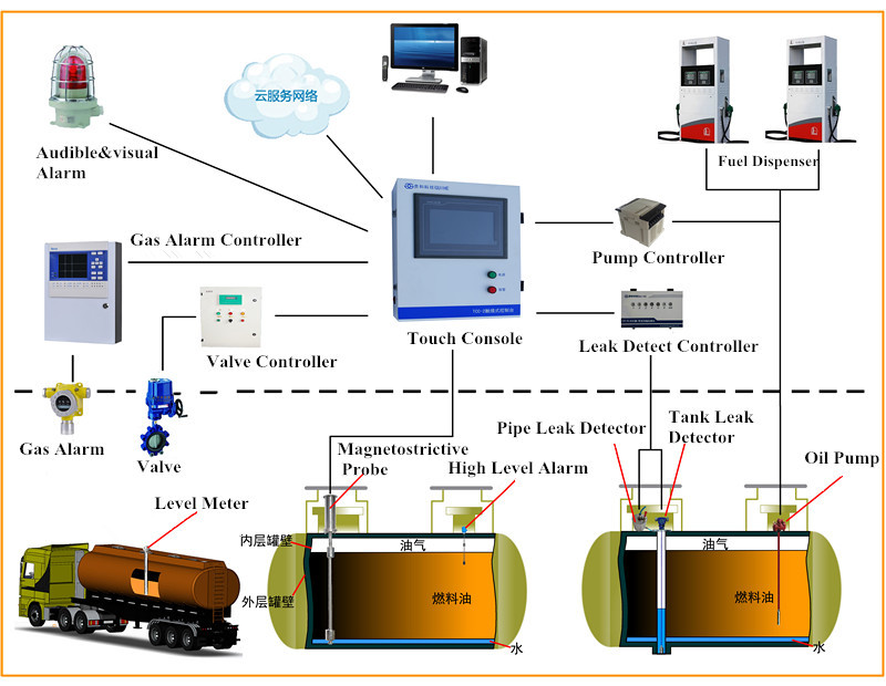 Tankstelle-Behälter-Messgeräte, industrieller Digital-Behälter-waagerecht ausgerichtetes Messgerät